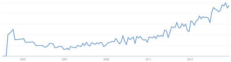 A graph showing the increasing trend in Google searches for the term "startup jobs"